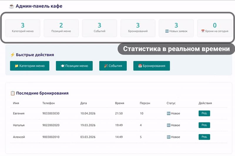 проект кафе. фото дашборда