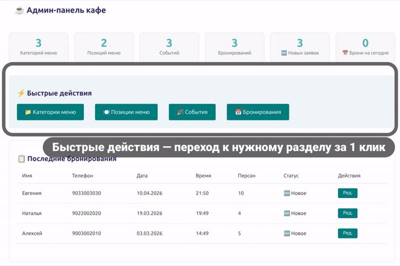 проект кафе. фото дашборда