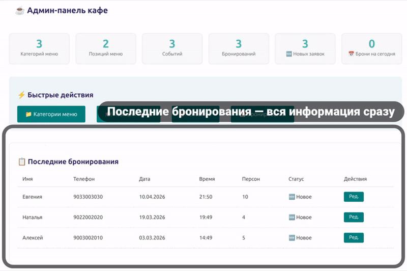 проект кафе. фото дашборда